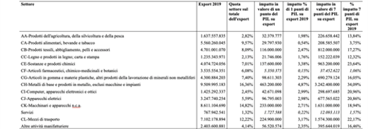 Export Italia Germania